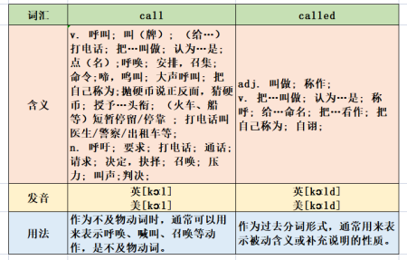 call和apply区别; 简述call和apply的用途和区别 