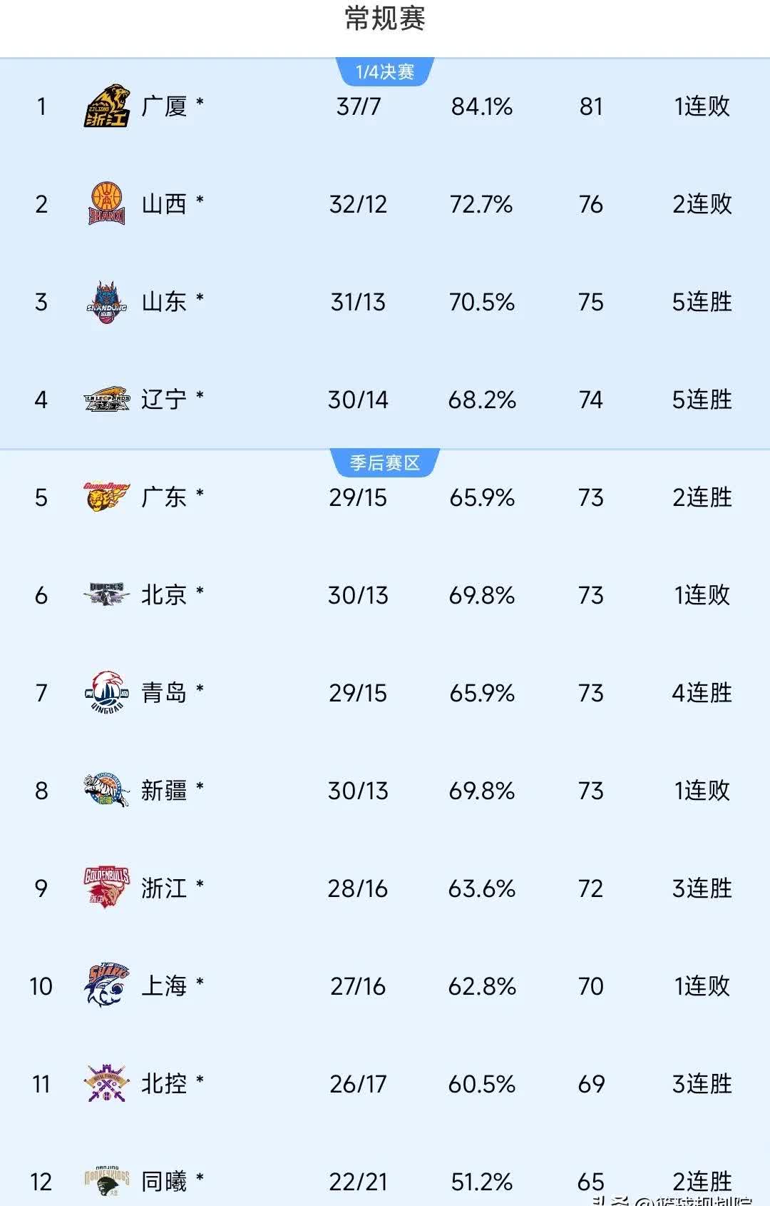 关于首钢男篮主场大胜辽宁队，领先优势扩大的信息