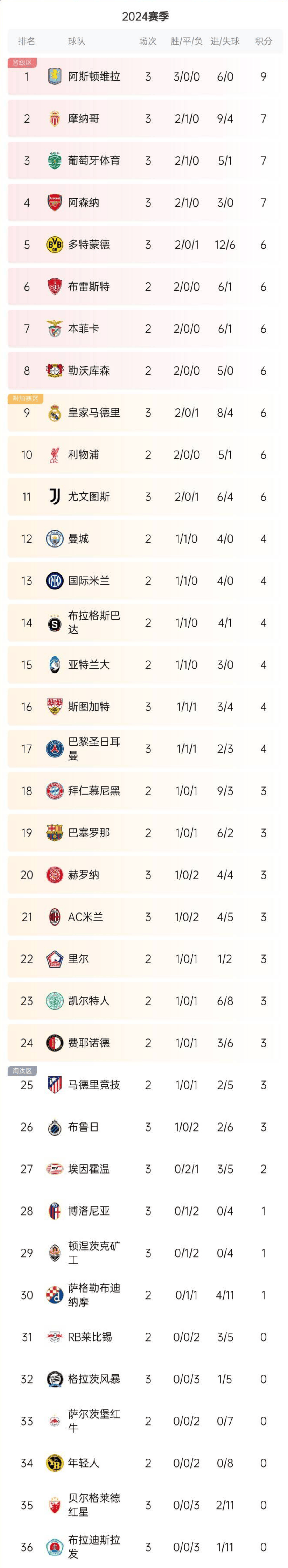 里昂主场反败为胜，晋级积分榜前列 